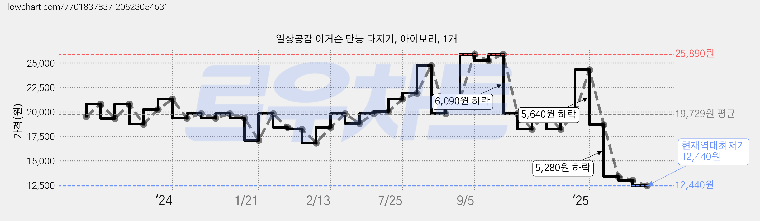 일상공감 이거슨 만능 다지기, 아이보리, 1개 가격 변동 차트, 현재가 12,440원, 역대최저가
