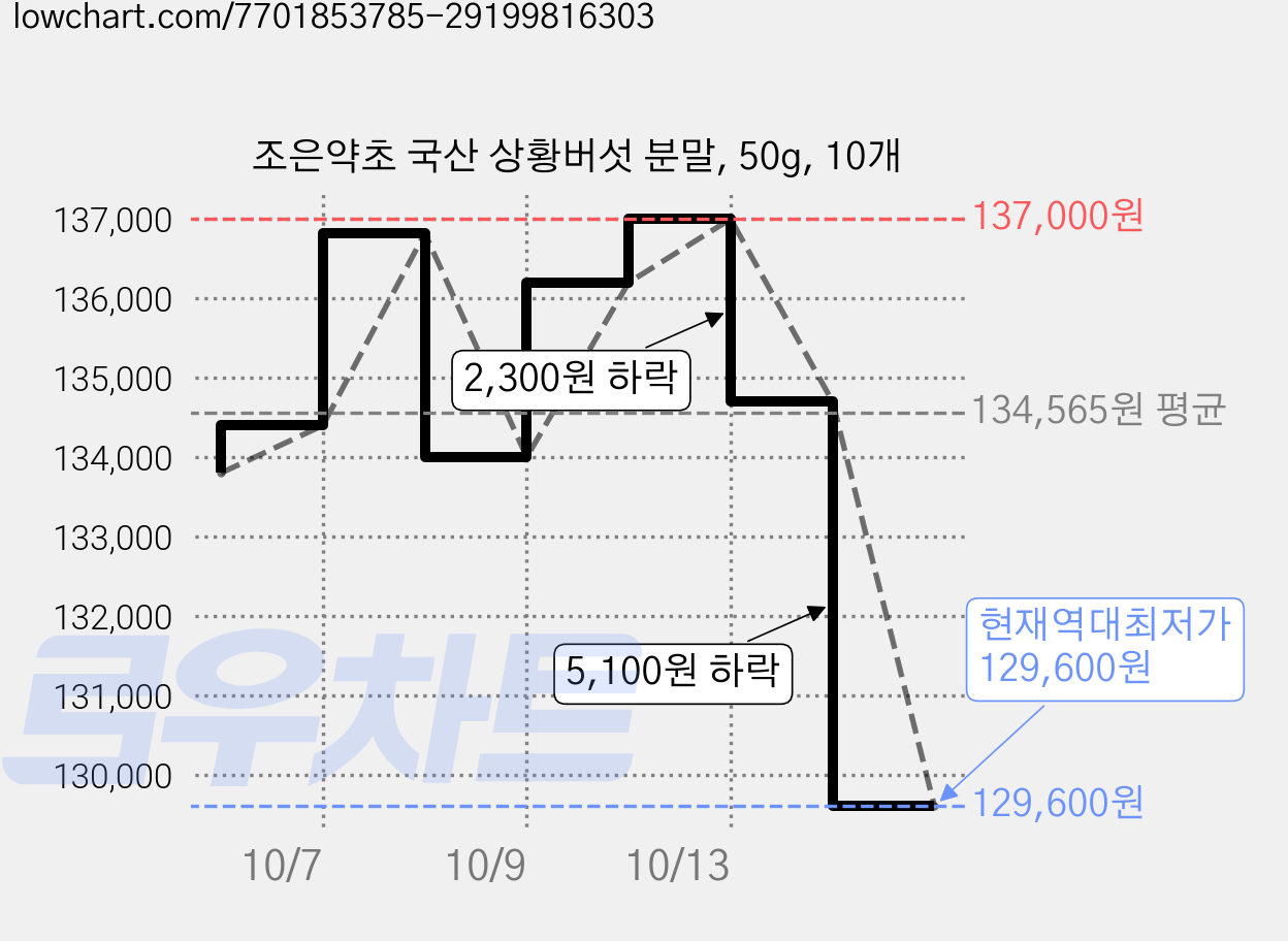 조은약초 국산 상황버섯 분말, 50g, 10개 가격 변동 차트, 현재가 129,600원, 역대최저가