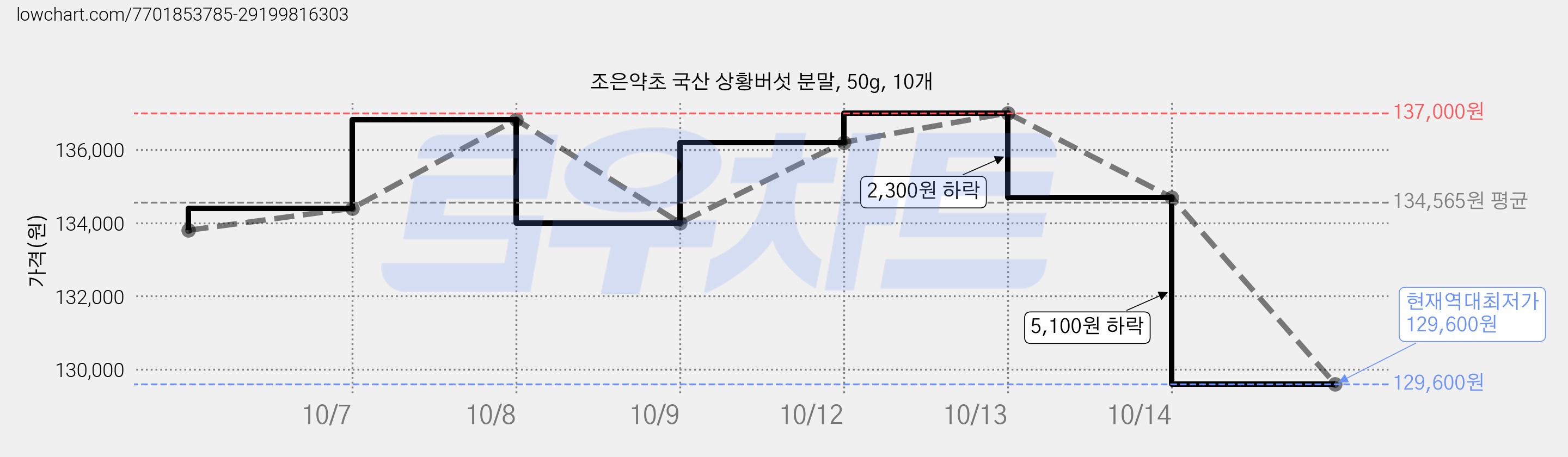 조은약초 국산 상황버섯 분말, 50g, 10개 가격 변동 차트, 현재가 129,600원, 역대최저가