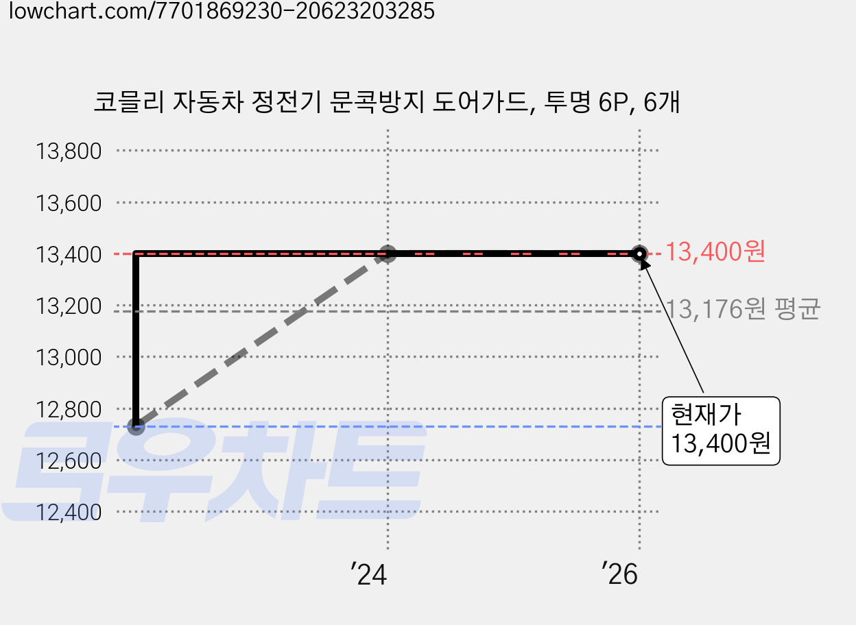 코믈리 자동차 정전기 문콕방지 도어가드, 투명 6P, 6개 가격 변동 차트, 현재가 13,400원, 역대최저가