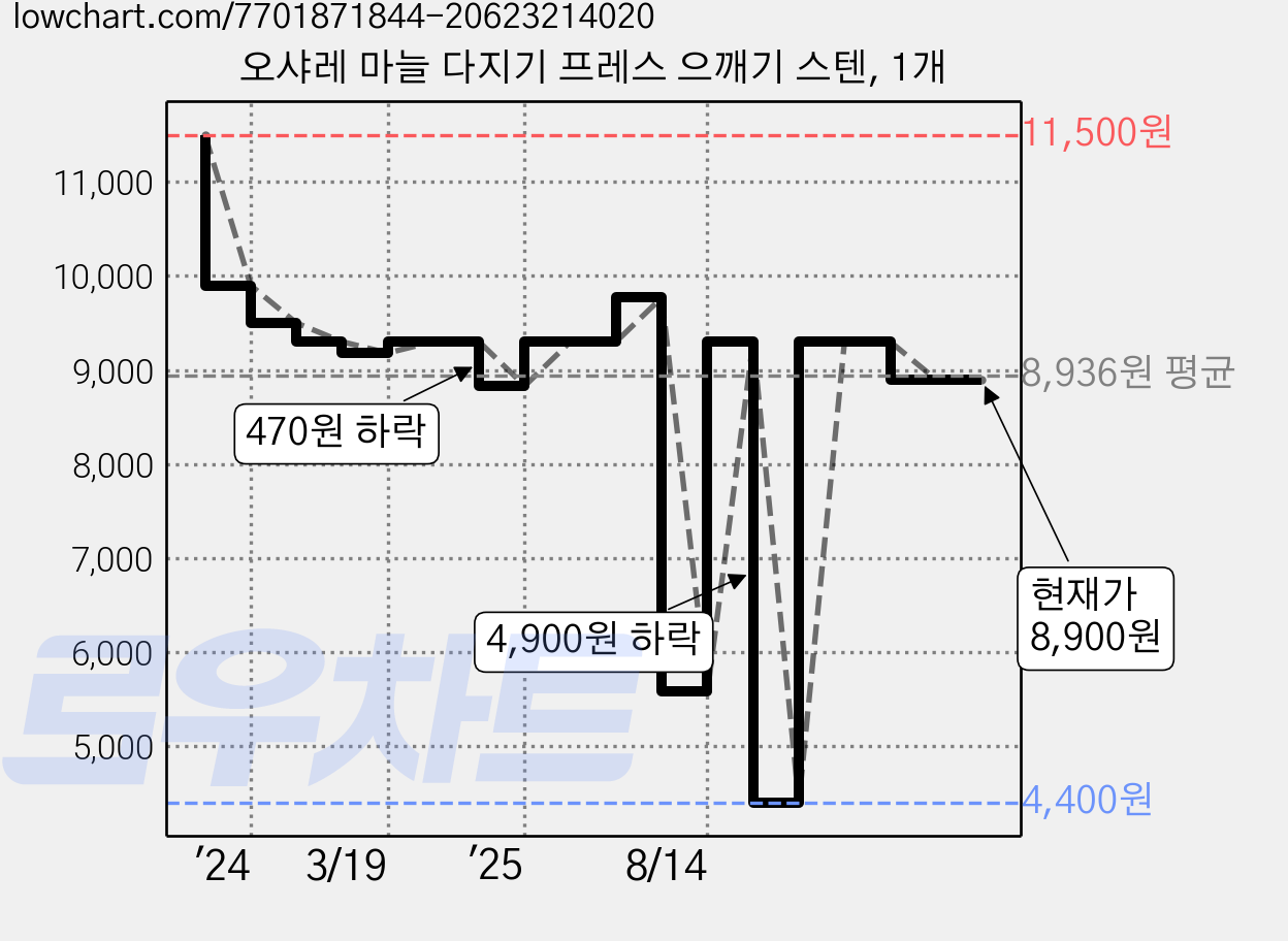 오샤레 마늘 다지기 프레스 으깨기 스텐, 1개 가격 변동 차트, 현재가 8,900원, 관측 최저가 4,400원