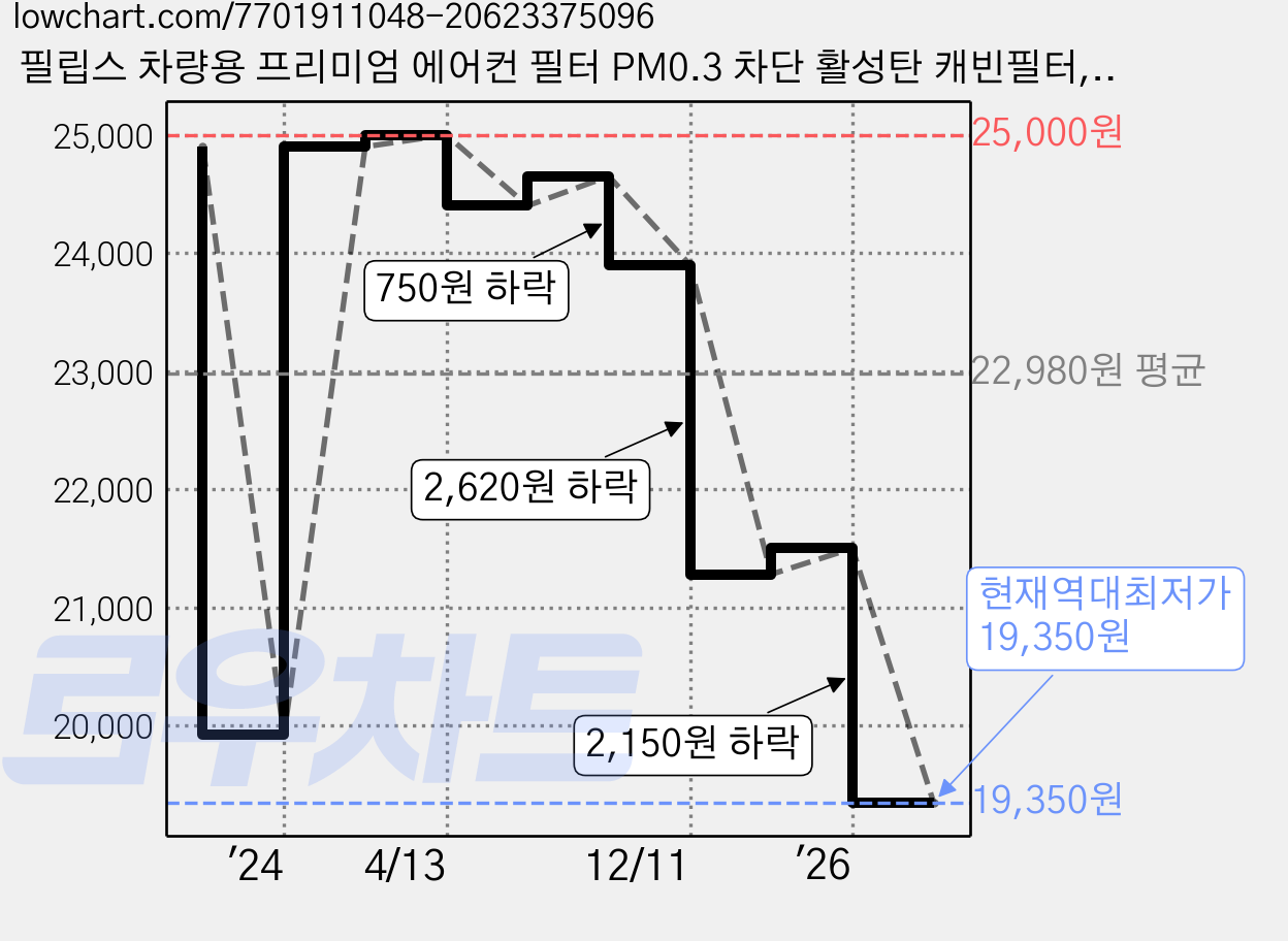 필립스 차량용 프리미엄 에어컨 필터 PM0.3 차단 활성탄 캐빈필터, DC0091, 1개 가격 변동 차트, 현재가 19,350원, 역대최저가
