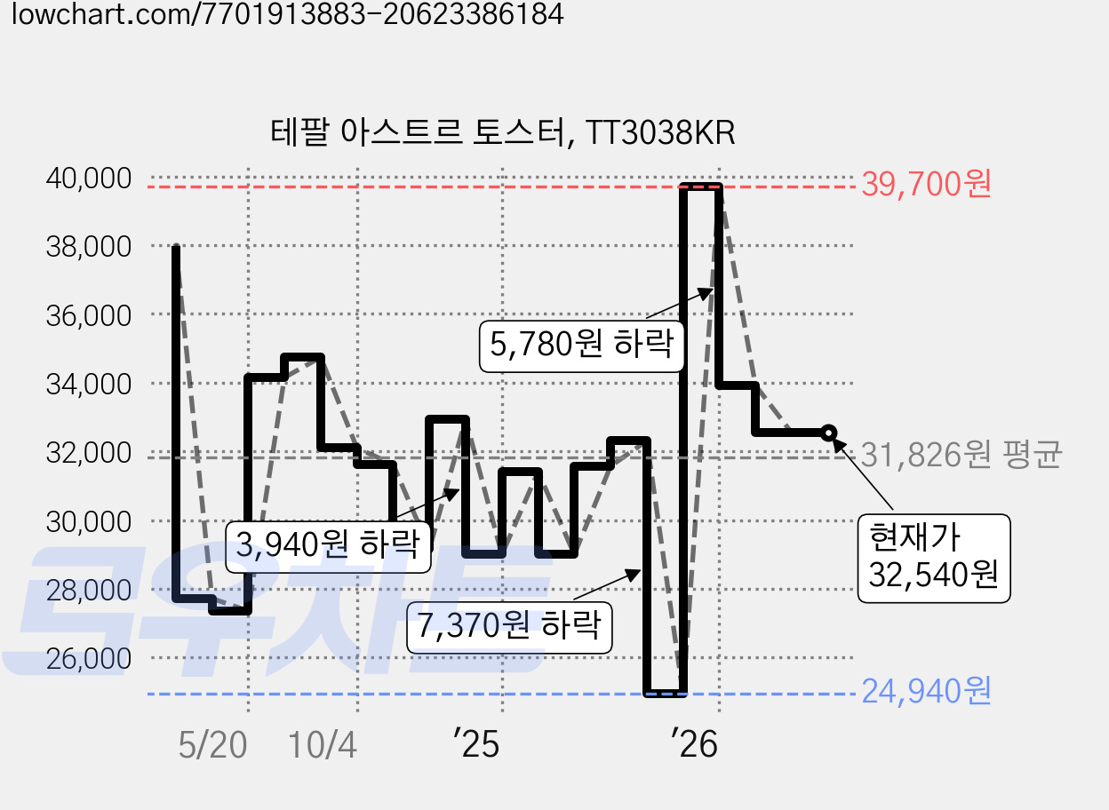 테팔 아스트르 토스터, TT3038KR 가격 변동 차트, 현재가 32,540원, 관측 최저가 24,940원