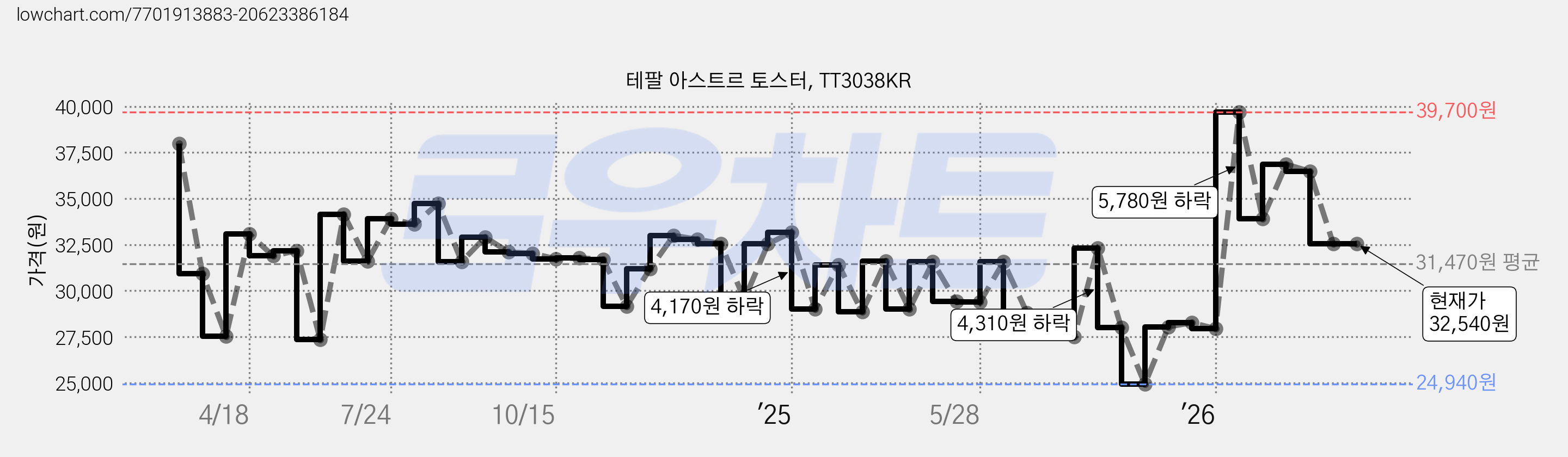 테팔 아스트르 토스터, TT3038KR 가격 변동 차트, 현재가 32,540원, 관측 최저가 24,940원