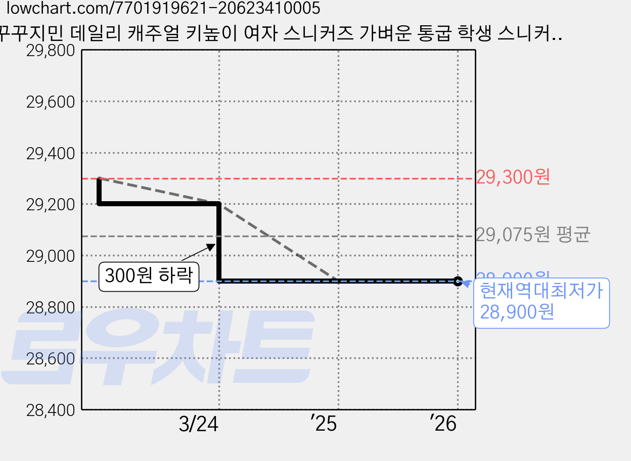 꾸꾸지민 데일리 캐주얼 키높이 여자 스니커즈 가벼운 통굽 학생 스니커즈 가격 변동 차트, 현재가 28,900원, 역대최저가