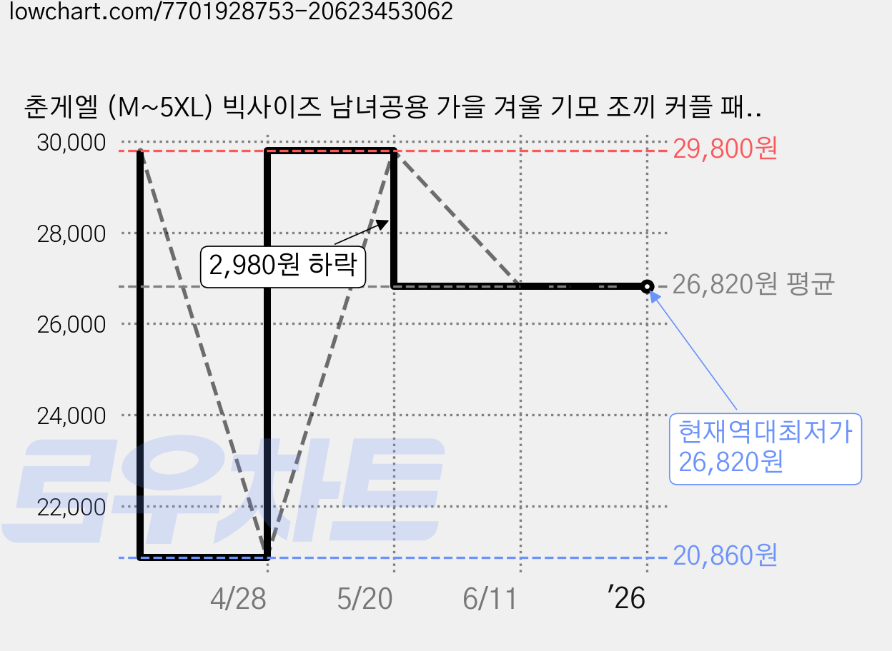 춘게엘 (M~5XL) 빅사이즈 남녀공용 가을 겨울 기모 조끼 커플 패딩 자켓 R222 가격 변동 차트, 현재가 26,820원, 역대최저가