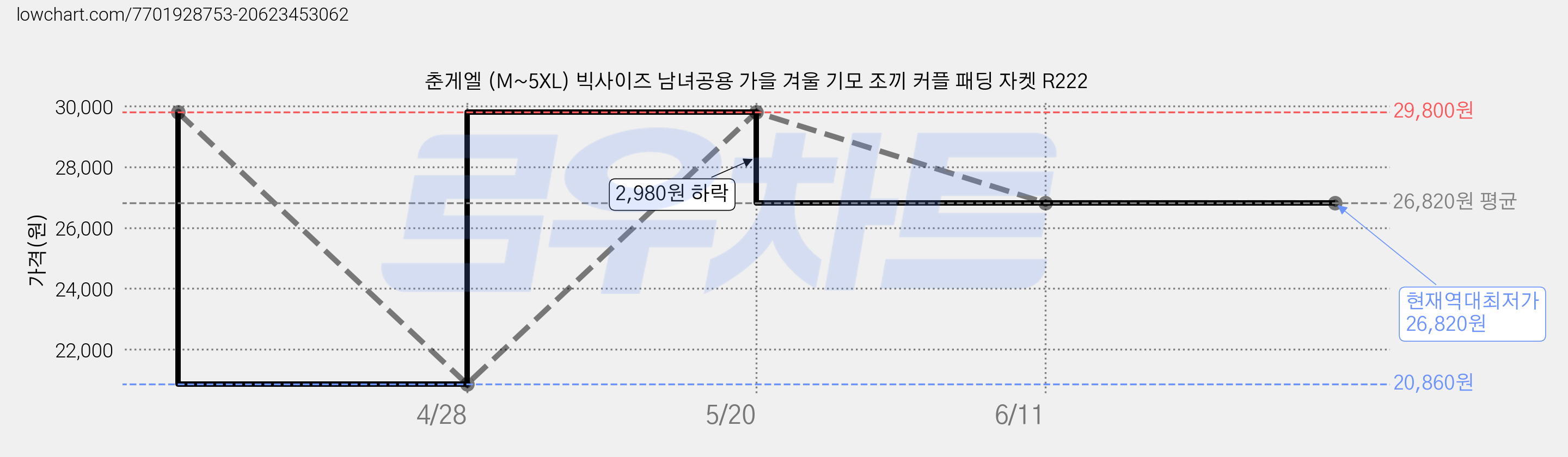 춘게엘 (M~5XL) 빅사이즈 남녀공용 가을 겨울 기모 조끼 커플 패딩 자켓 R222 가격 변동 차트, 현재가 26,820원, 역대최저가