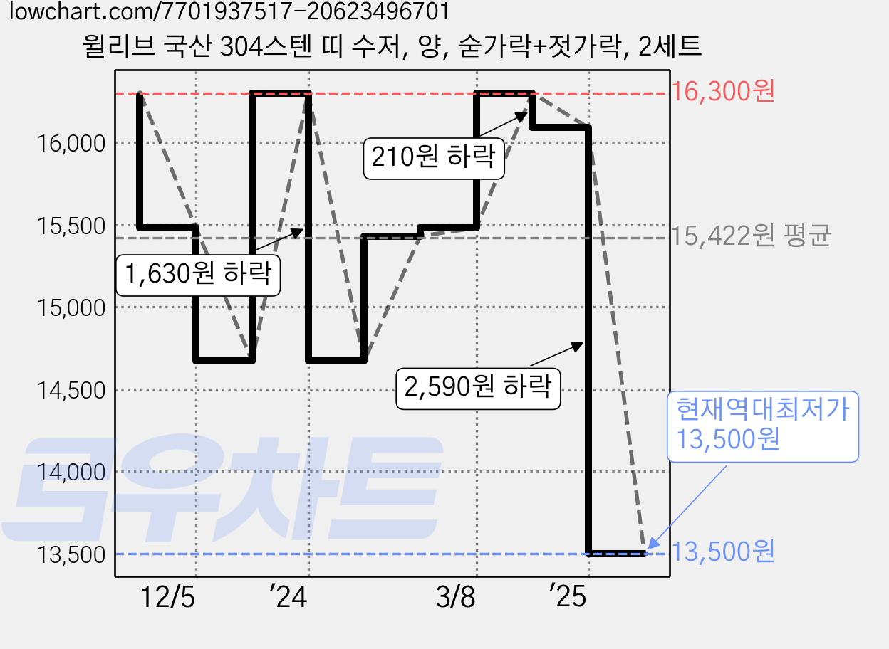 윌리브 국산 304스텐 띠 수저, 양, 숟가락+젓가락, 2세트 가격 변동 차트, 현재가 13,500원, 역대최저가