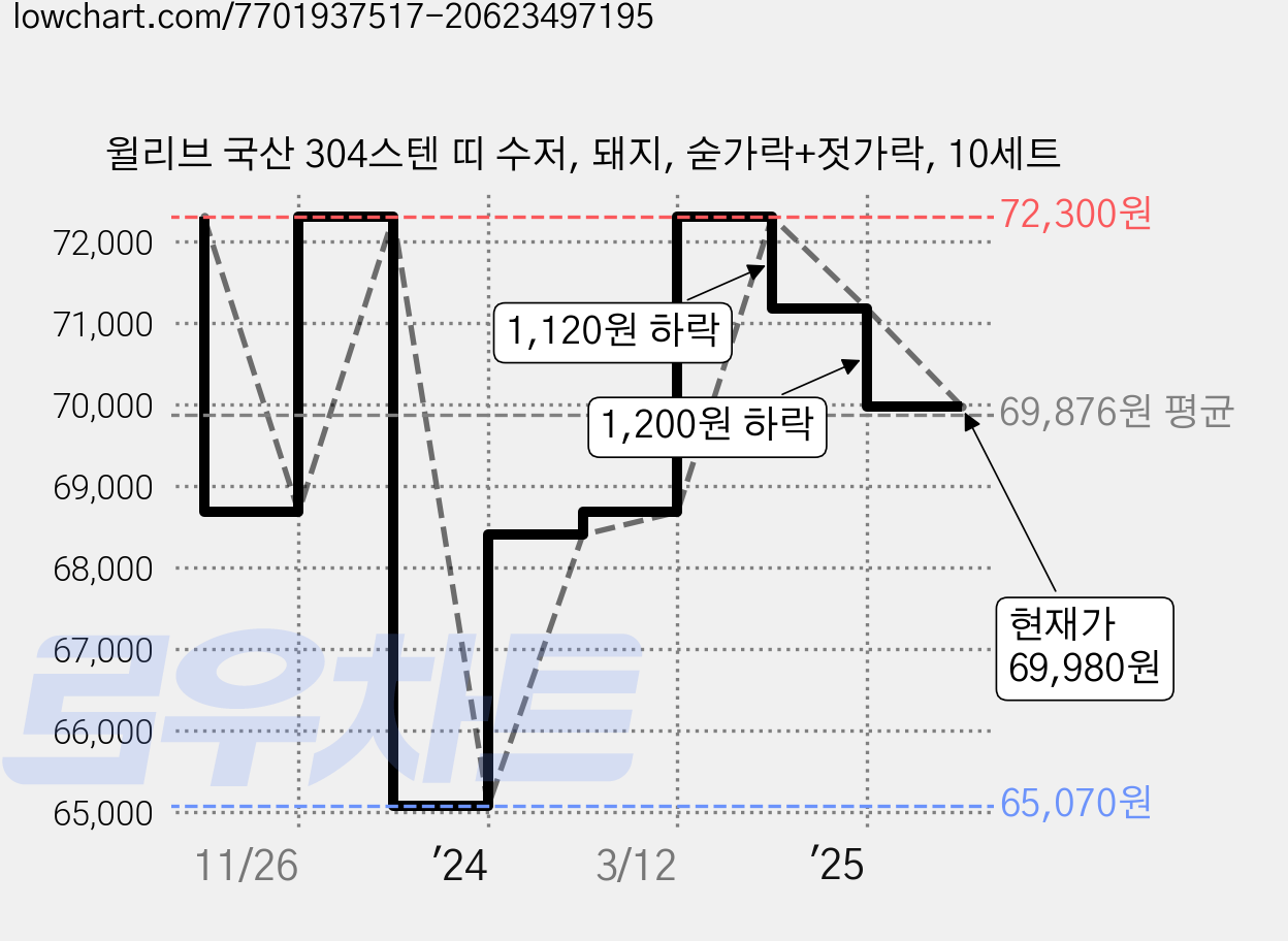 윌리브 국산 304스텐 띠 수저, 돼지, 숟가락+젓가락, 10세트 가격 변동 차트, 현재가 69,980원, 관측 최저가 65,070원