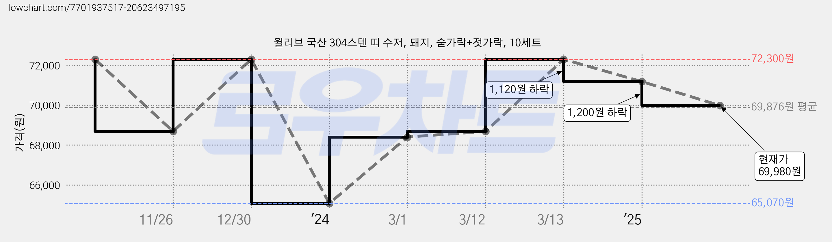 윌리브 국산 304스텐 띠 수저, 돼지, 숟가락+젓가락, 10세트 가격 변동 차트, 현재가 69,980원, 관측 최저가 65,070원