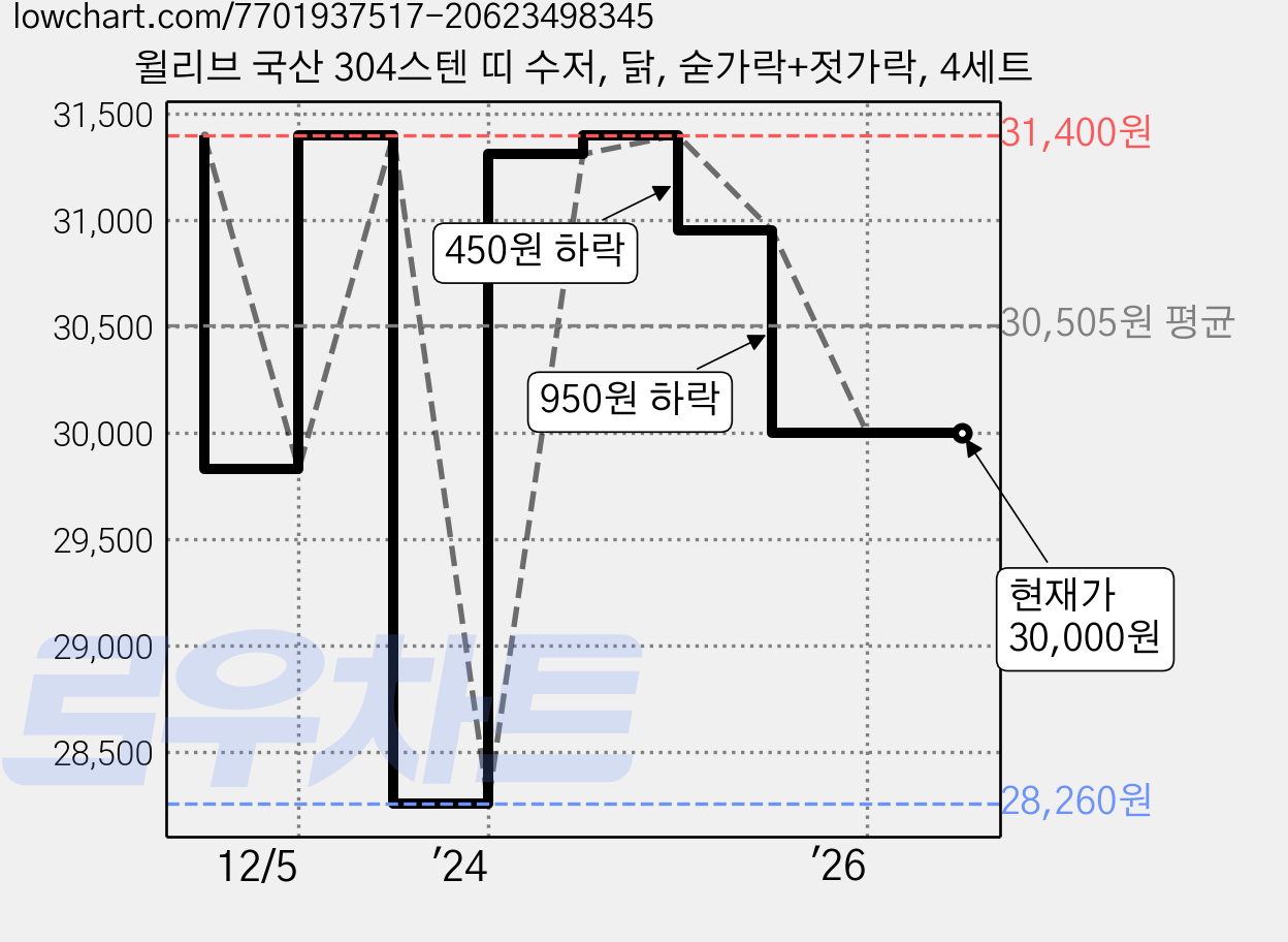 윌리브 국산 304스텐 띠 수저, 닭, 숟가락+젓가락, 4세트 가격 변동 차트, 현재가 30,000원, 관측 최저가 28,260원