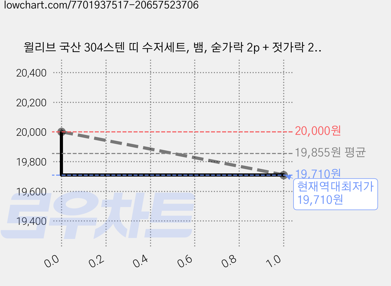 윌리브 국산 304스텐 띠 수저세트, 뱀, 숟가락 2p + 젓가락 2p + 케이스, 1세트 가격 변동 차트, 현재가 19,710원, 역대최저가
