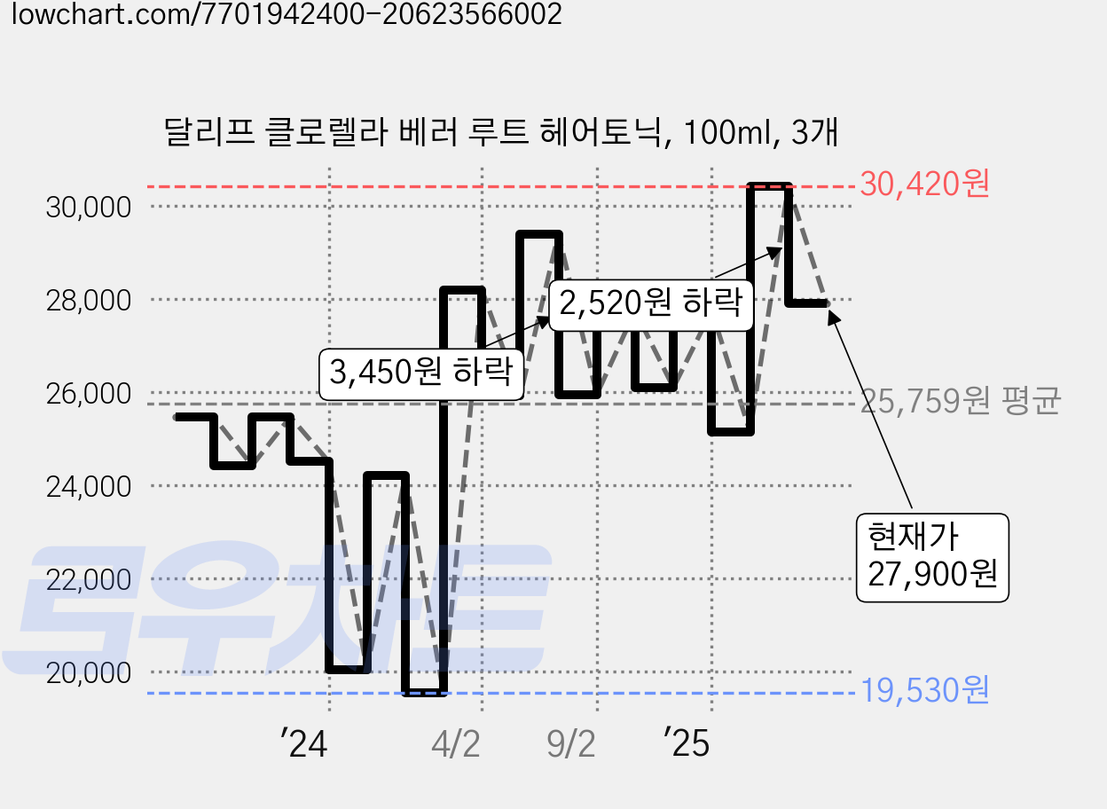 달리프 클로렐라 베러 루트 헤어토닉, 100ml, 3개 가격 변동 차트, 현재가 27,900원, 관측 최저가 17,910원