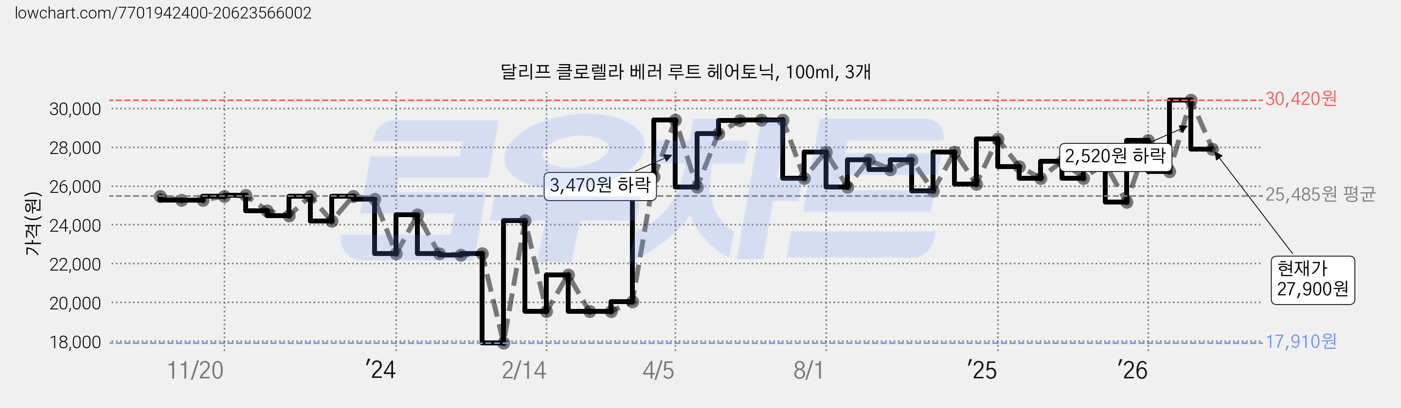 달리프 클로렐라 베러 루트 헤어토닉, 100ml, 3개 가격 변동 차트, 현재가 27,900원, 관측 최저가 17,910원