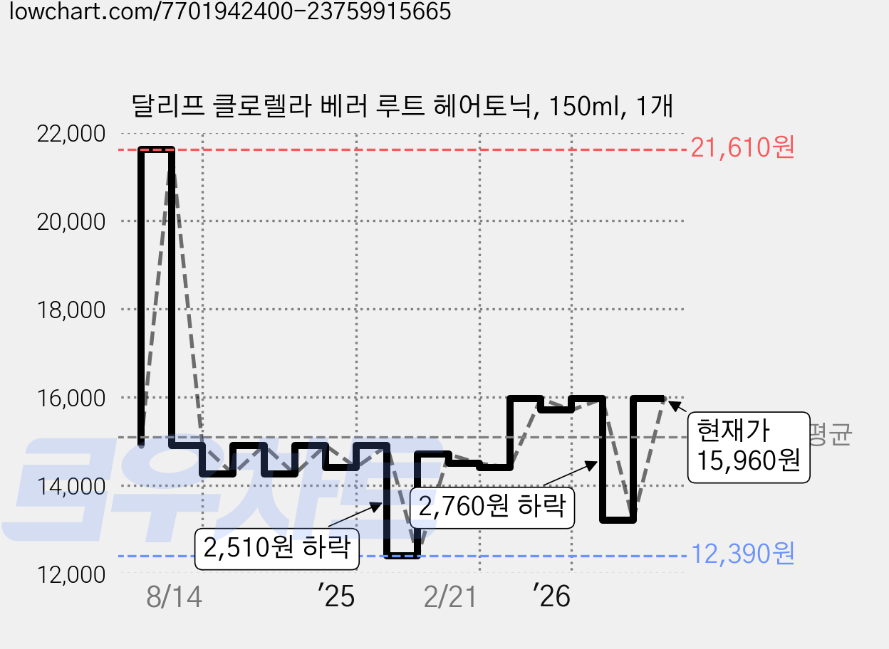 달리프 클로렐라 베러 루트 헤어토닉, 150ml, 1개 가격 변동 차트, 현재가 15,960원, 관측 최저가 12,390원