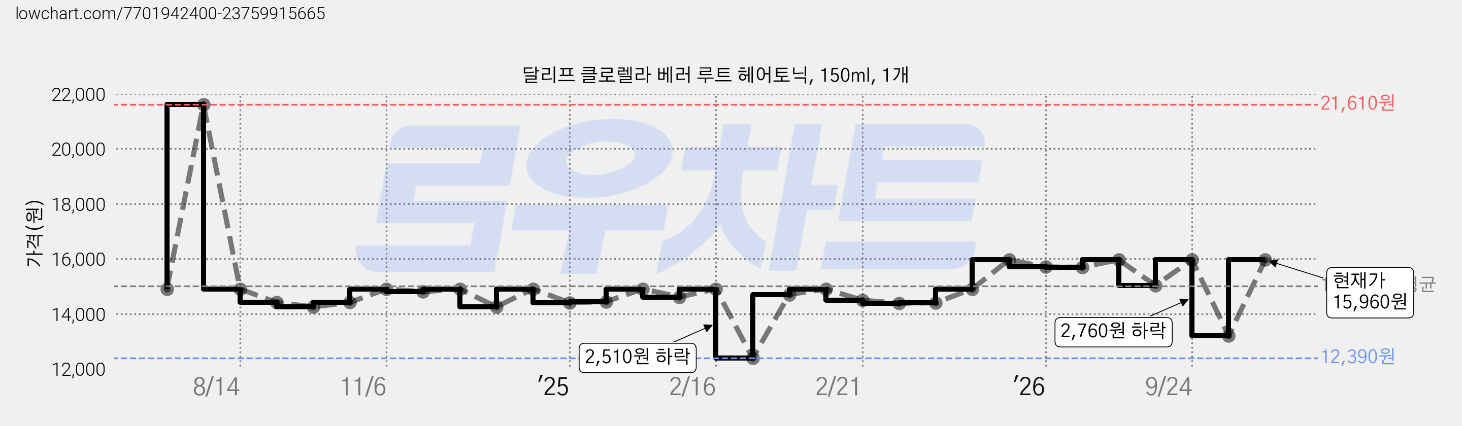 달리프 클로렐라 베러 루트 헤어토닉, 150ml, 1개 가격 변동 차트, 현재가 15,960원, 관측 최저가 12,390원