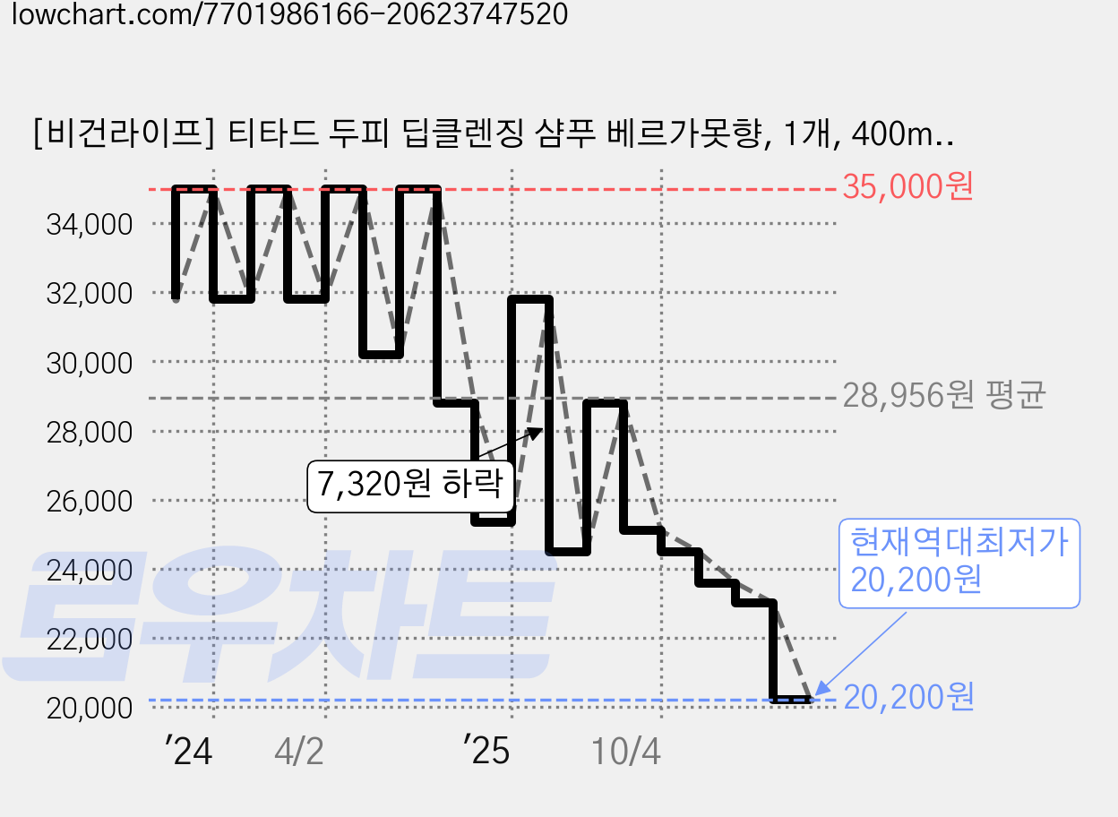 [비건라이프] 티타드 두피 딥클렌징 샴푸 베르가못향, 1개, 400ml 가격 변동 차트, 현재가 24,500원, 관측 최저가 24,480원