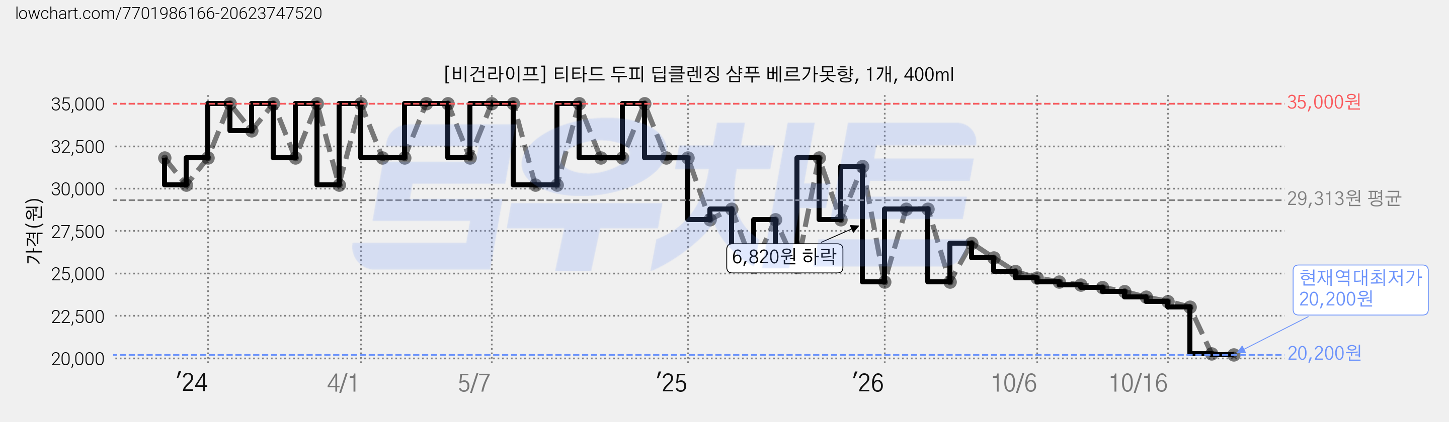 [비건라이프] 티타드 두피 딥클렌징 샴푸 베르가못향, 1개, 400ml 가격 변동 차트, 현재가 24,500원, 관측 최저가 24,480원