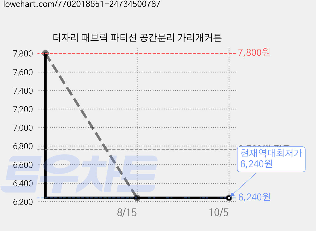 더자리 패브릭 파티션 공간분리 가리개커튼 가격 변동 차트, 현재가 6,240원, 역대최저가