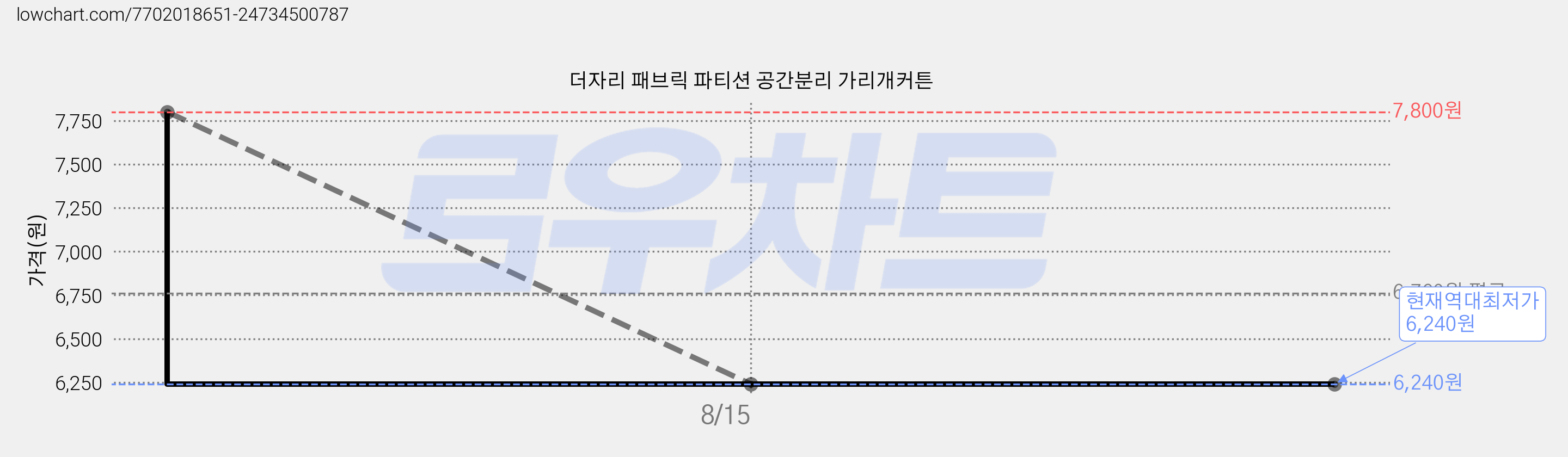 더자리 패브릭 파티션 공간분리 가리개커튼 가격 변동 차트, 현재가 6,240원, 역대최저가