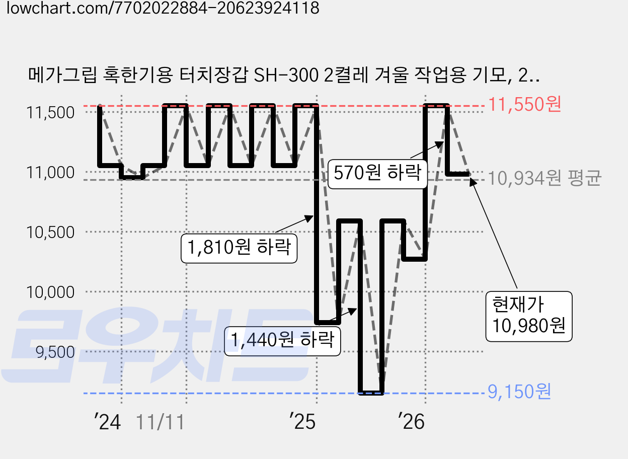 메가그립 혹한기용 터치장갑 SH-300 2켤레 겨울 작업용 기모, 2세트 가격 변동 차트, 현재가 10,980원, 관측 최저가 9,150원