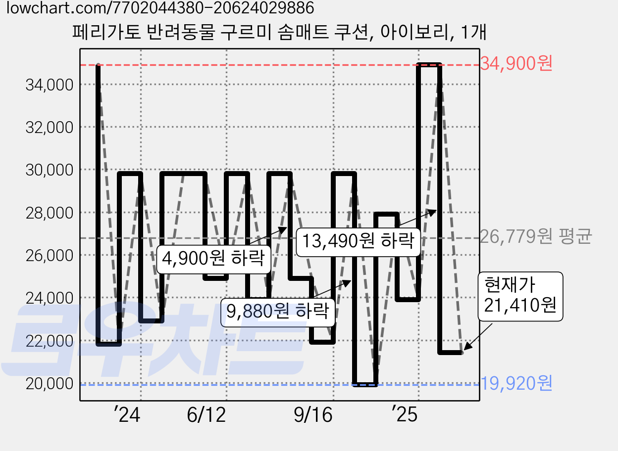 페리가토 반려동물 구르미 솜매트 쿠션, 아이보리, 1개 가격 변동 차트, 현재가 21,410원, 관측 최저가 18,810원