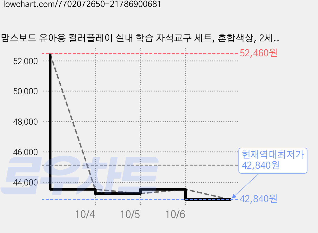 맘스보드 유아용 컬러플레이 실내 학습 자석교구 세트, 혼합색상, 2세트 가격 변동 차트, 현재가 42,840원, 역대최저가
