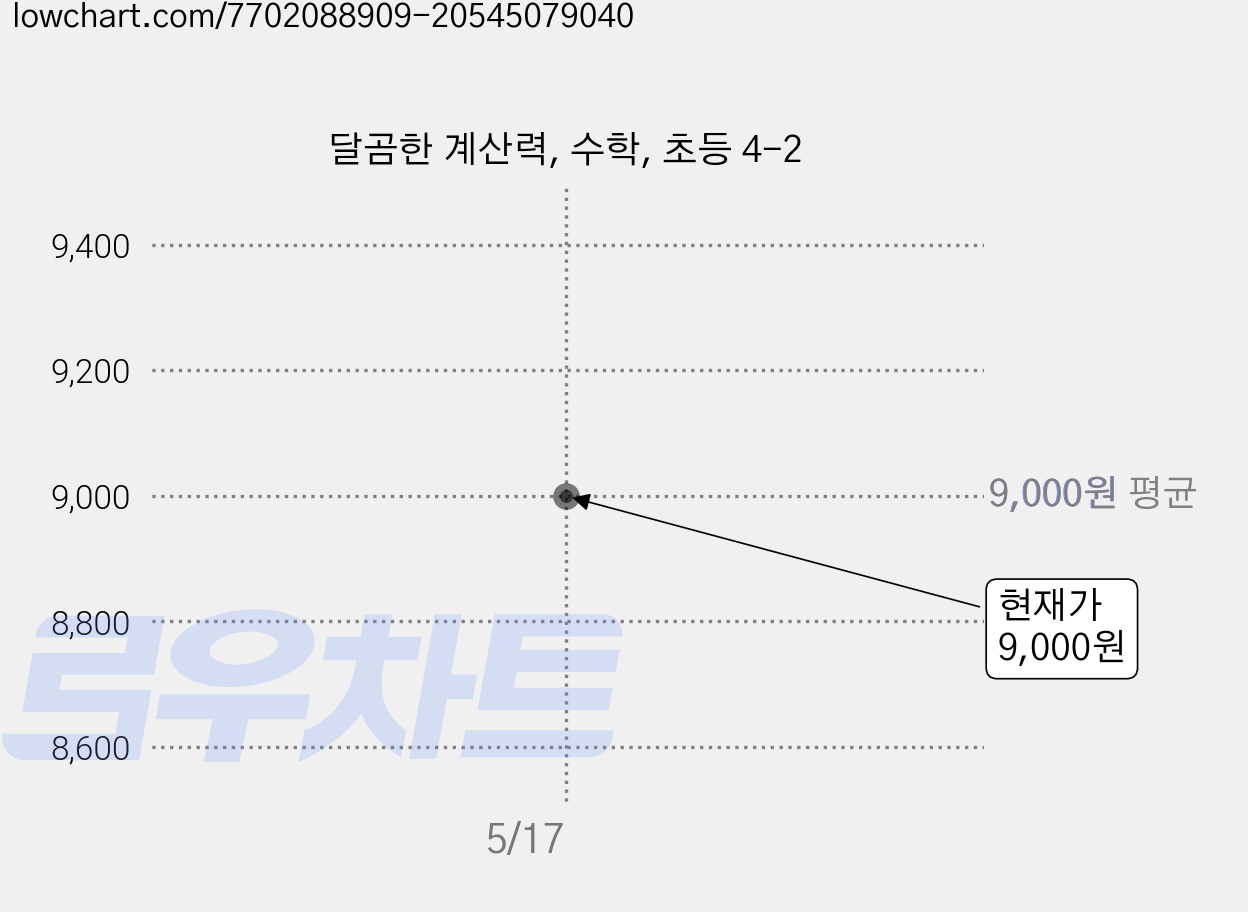달곰한 계산력, 수학, 초등 4-2 가격 변동 차트, 현재가 9,000원