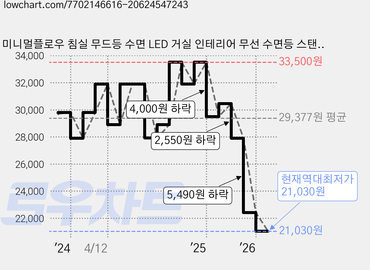 미니멀플로우 침실 무드등 수면 LED 거실 인테리어 무선 수면등 스탠드 C타입 충전식, 실버 가격 변동 차트, 현재가 21,030원, 역대최저가