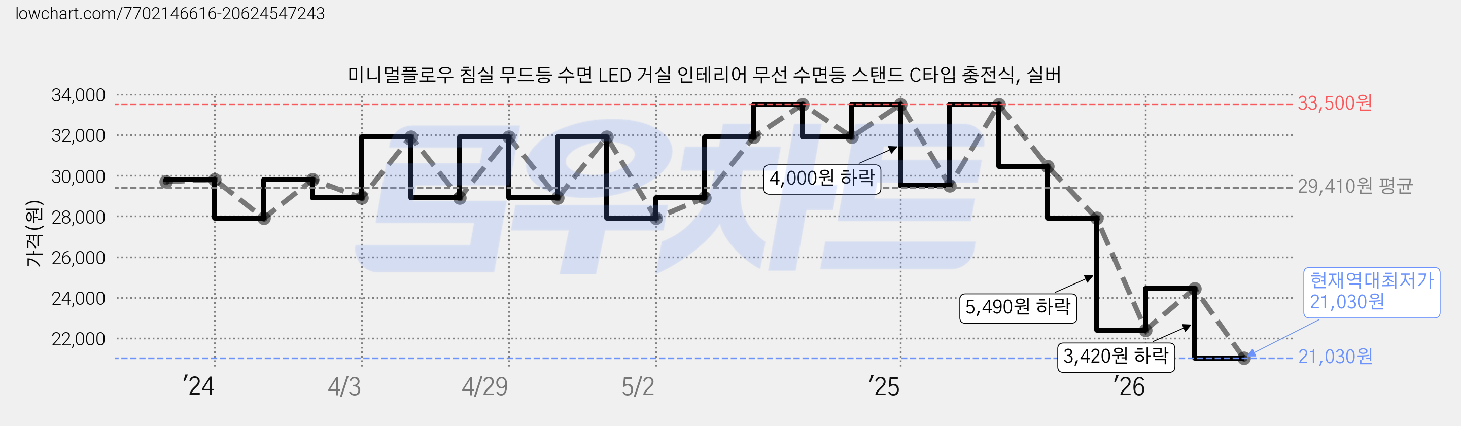 미니멀플로우 침실 무드등 수면 LED 거실 인테리어 무선 수면등 스탠드 C타입 충전식, 실버 가격 변동 차트, 현재가 21,030원, 역대최저가