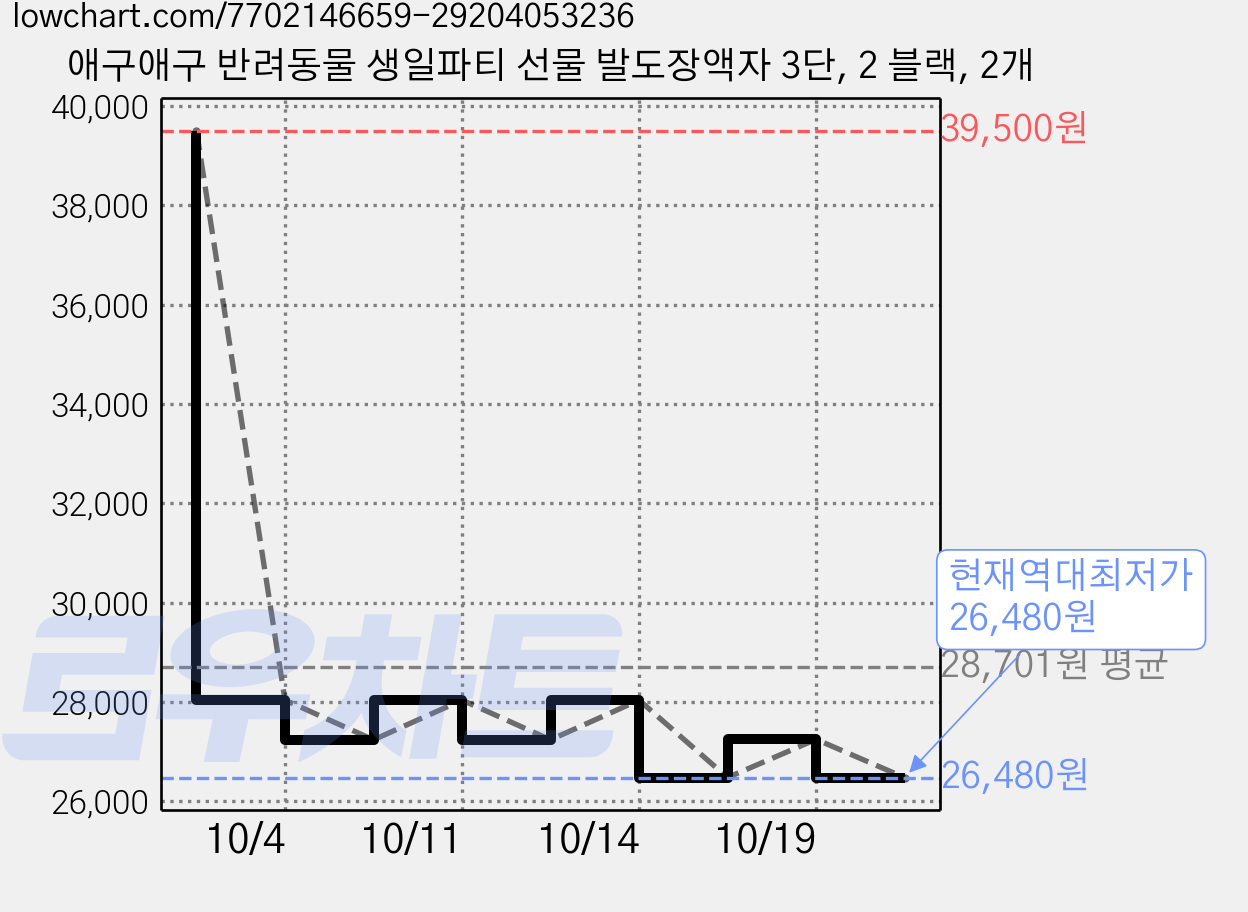 애구애구 반려동물 생일파티 선물 발도장액자 3단, 2 블랙, 2개 가격 변동 차트, 현재가 26,480원, 역대최저가