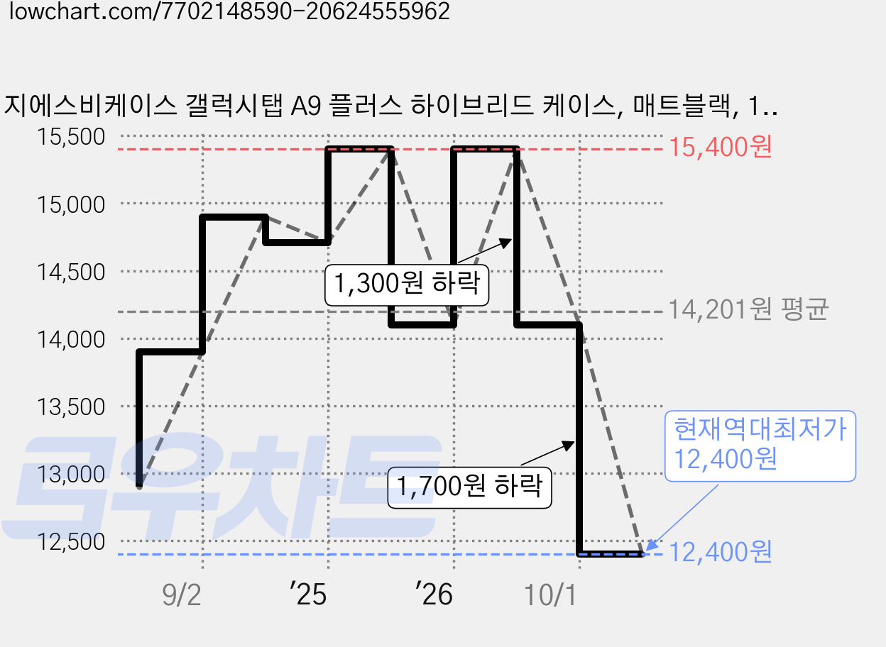 지에스비케이스 갤럭시탭 A9 플러스 하이브리드 케이스, 매트블랙, 1개 가격 변동 차트, 현재가 12,400원, 역대최저가