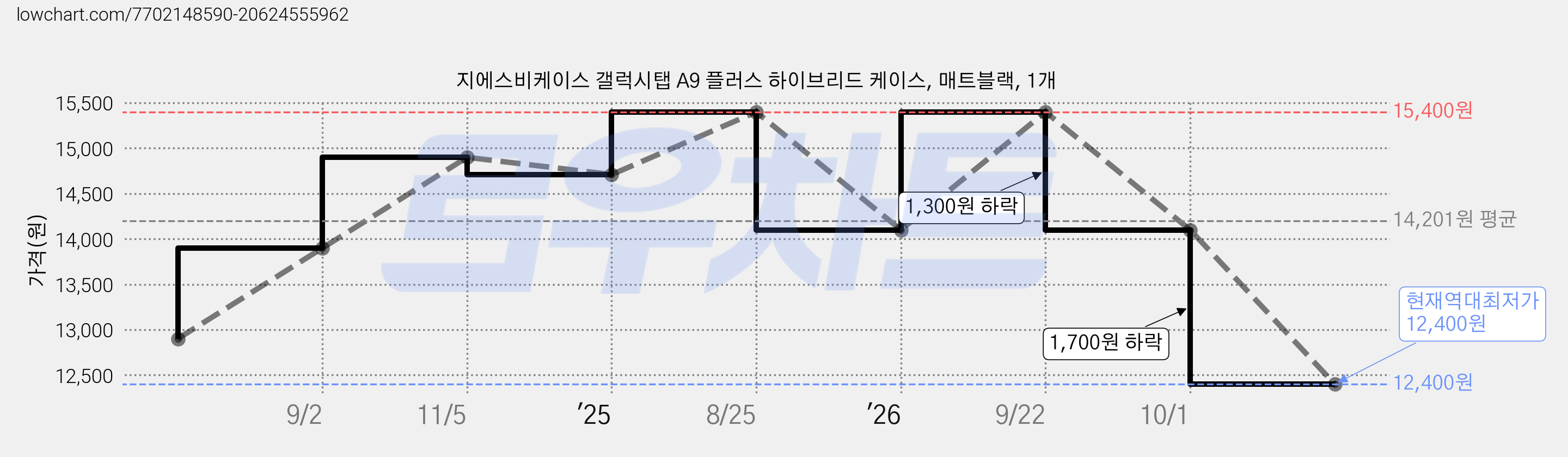 지에스비케이스 갤럭시탭 A9 플러스 하이브리드 케이스, 매트블랙, 1개 가격 변동 차트, 현재가 12,400원, 역대최저가