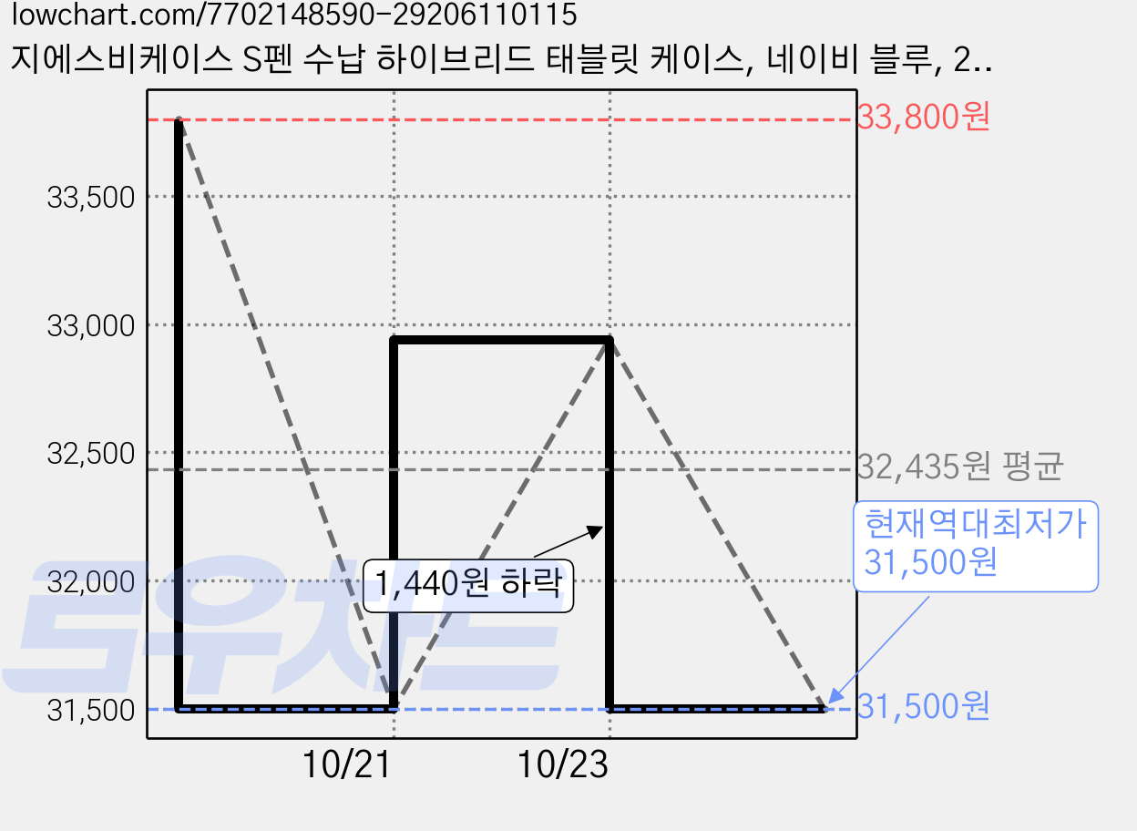 지에스비케이스 S펜 수납 하이브리드 태블릿 케이스, 네이비 블루, 2개 가격 변동 차트, 현재가 31,500원, 역대최저가