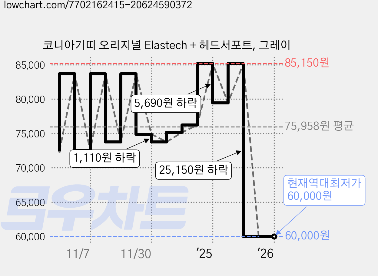 코니아기띠 오리지널 Elastech + 헤드서포트, 그레이 가격 변동 차트, 현재가 60,000원, 역대최저가