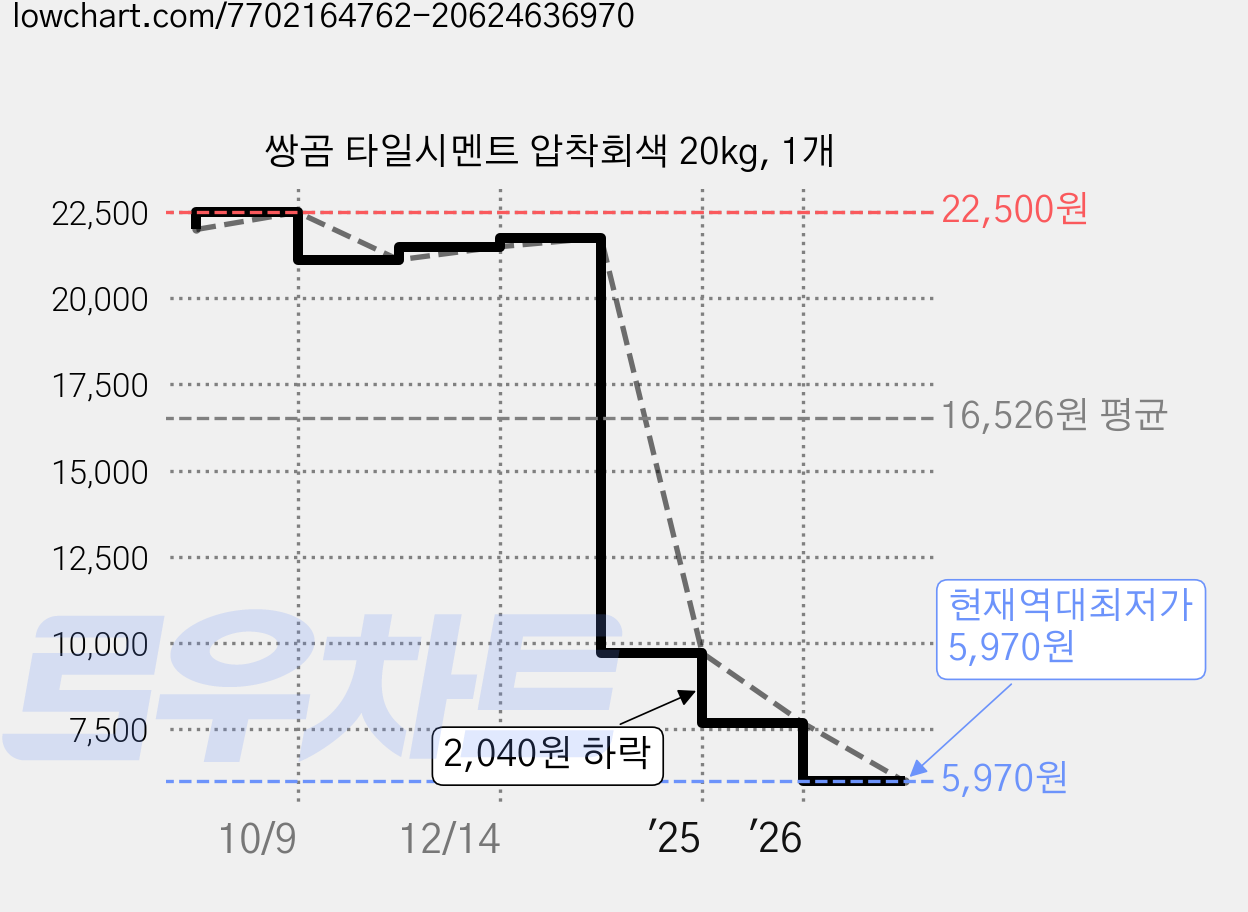 쌍곰 타일시멘트 압착회색 20kg, 1개 가격 변동 차트, 현재가 5,970원, 역대최저가