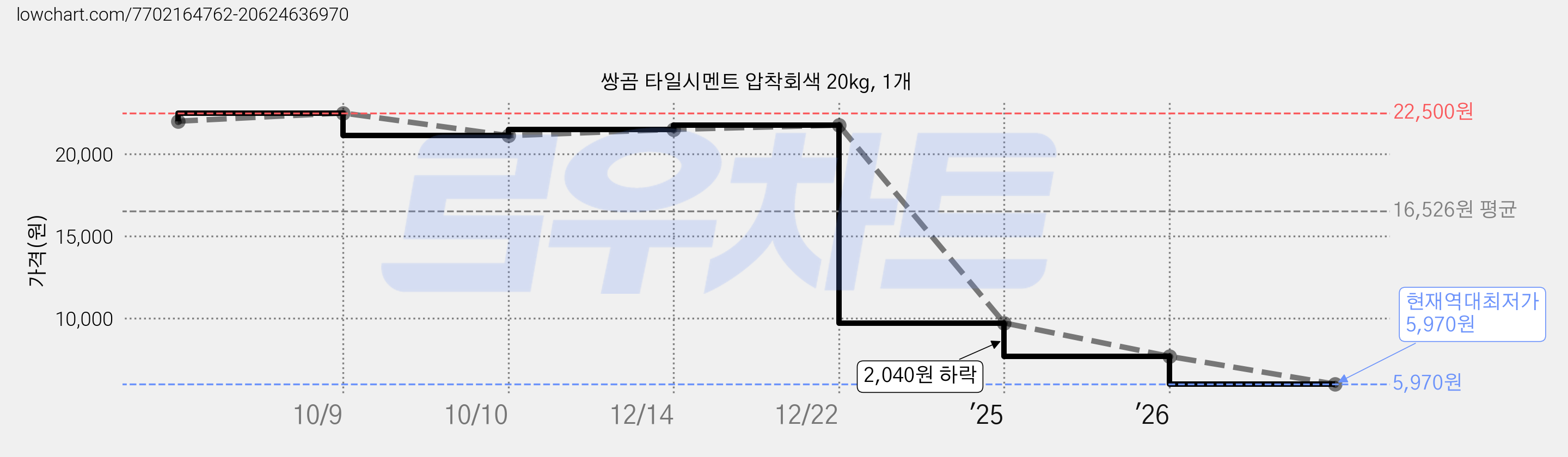 쌍곰 타일시멘트 압착회색 20kg, 1개 가격 변동 차트, 현재가 5,970원, 역대최저가
