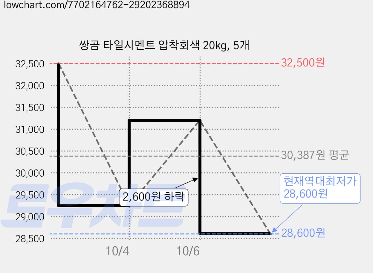 쌍곰 타일시멘트 압착회색 20kg, 5개 가격 변동 차트, 현재가 28,600원, 역대최저가