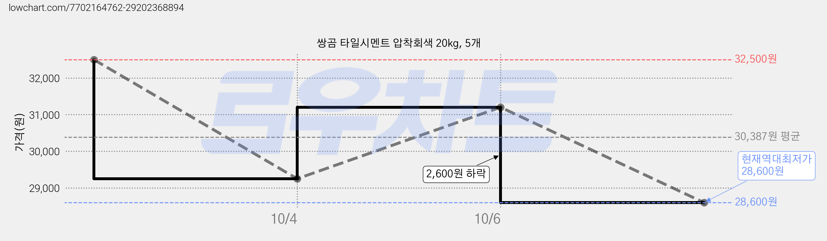 쌍곰 타일시멘트 압착회색 20kg, 5개 가격 변동 차트, 현재가 28,600원, 역대최저가