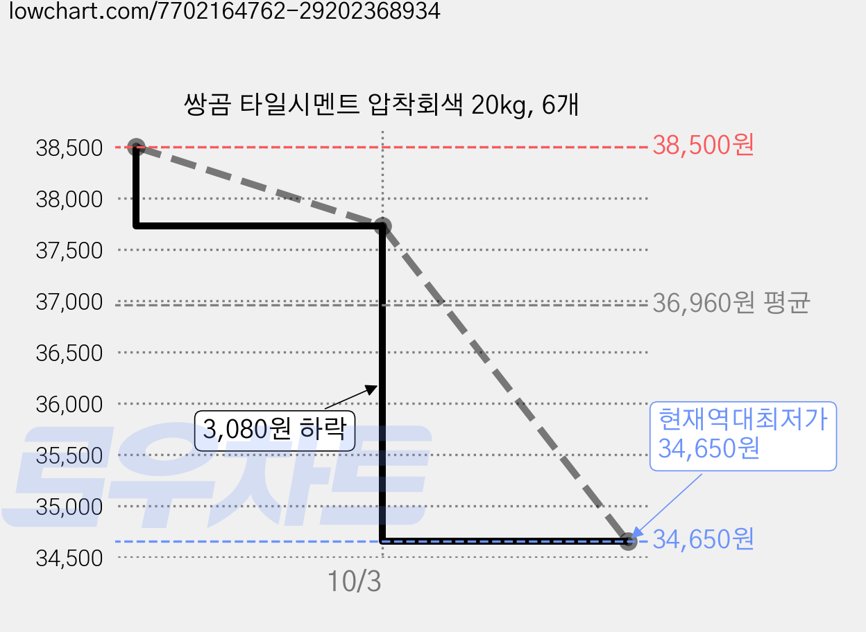 쌍곰 타일시멘트 압착회색 20kg, 6개 가격 변동 차트, 현재가 34,650원, 역대최저가