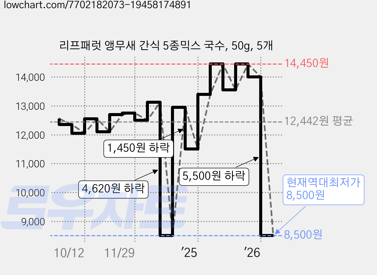 리프패럿 앵무새 간식 5종믹스 국수, 50g, 5개 가격 변동 차트, 현재가 8,500원, 역대최저가