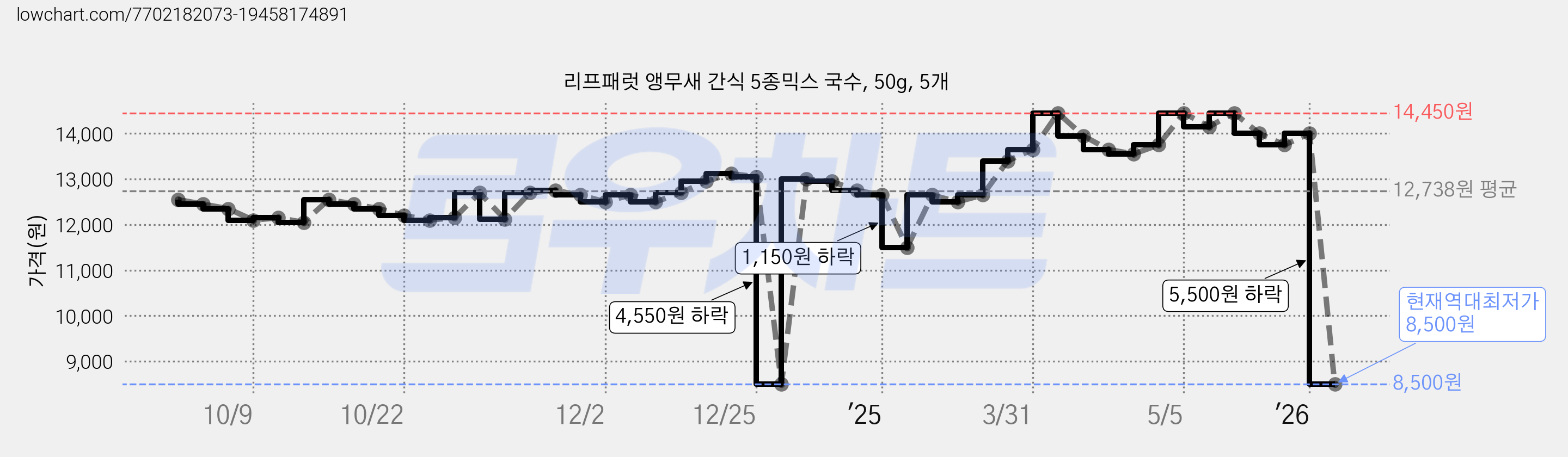 리프패럿 앵무새 간식 5종믹스 국수, 50g, 5개 가격 변동 차트, 현재가 8,500원, 역대최저가