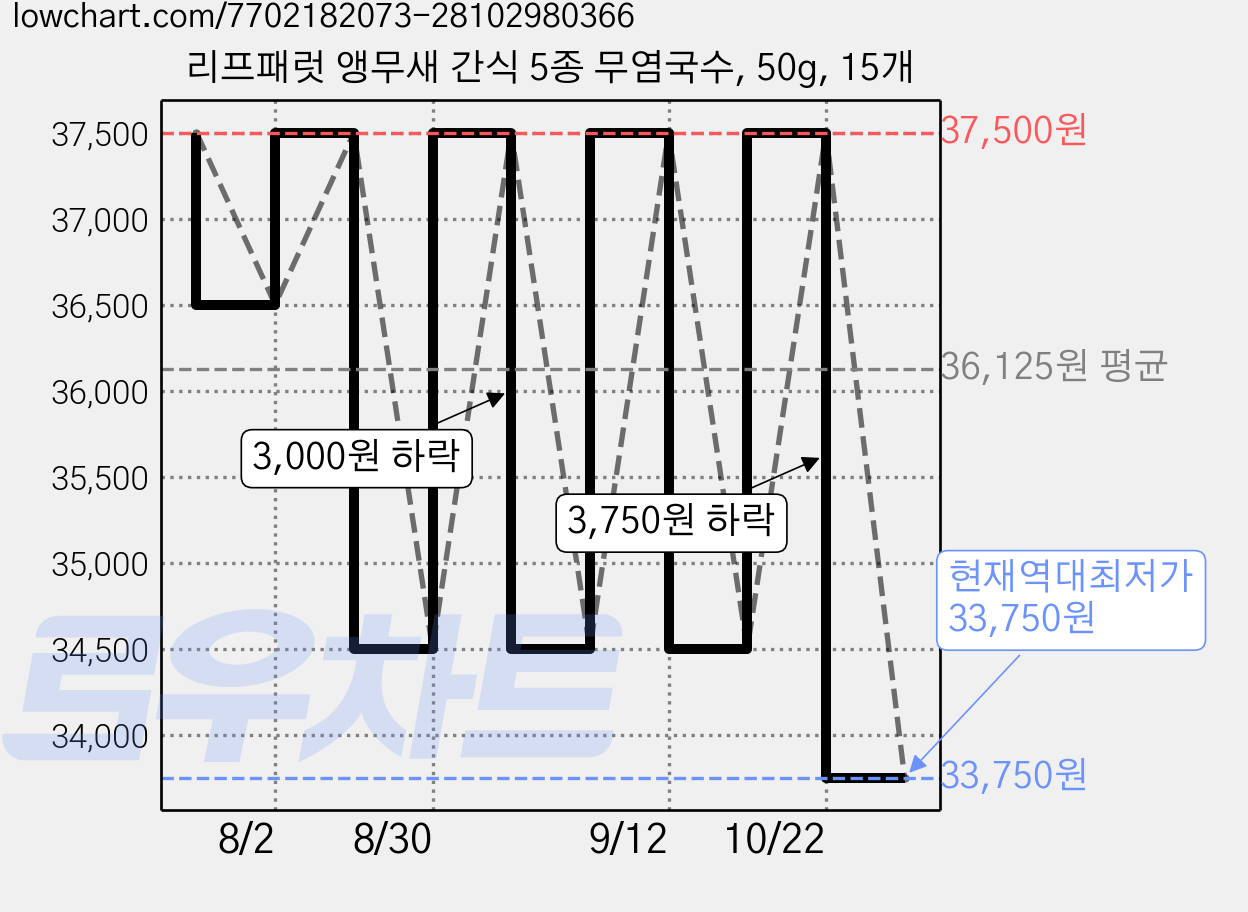 리프패럿 앵무새 간식 5종 무염국수, 50g, 15개 가격 변동 차트, 현재가 33,750원, 역대최저가