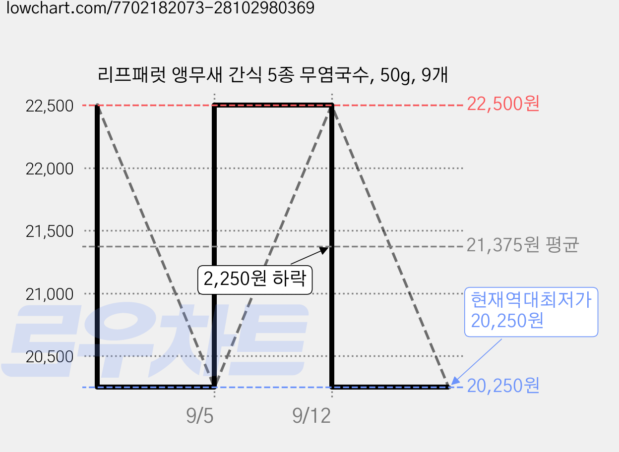 리프패럿 앵무새 간식 5종 무염국수, 50g, 9개 가격 변동 차트, 현재가 20,250원, 역대최저가