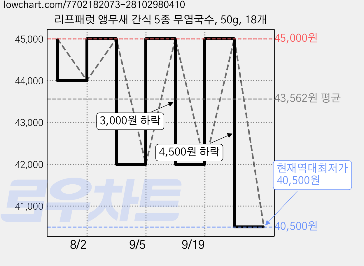 리프패럿 앵무새 간식 5종 무염국수, 50g, 18개 가격 변동 차트, 현재가 40,500원, 역대최저가