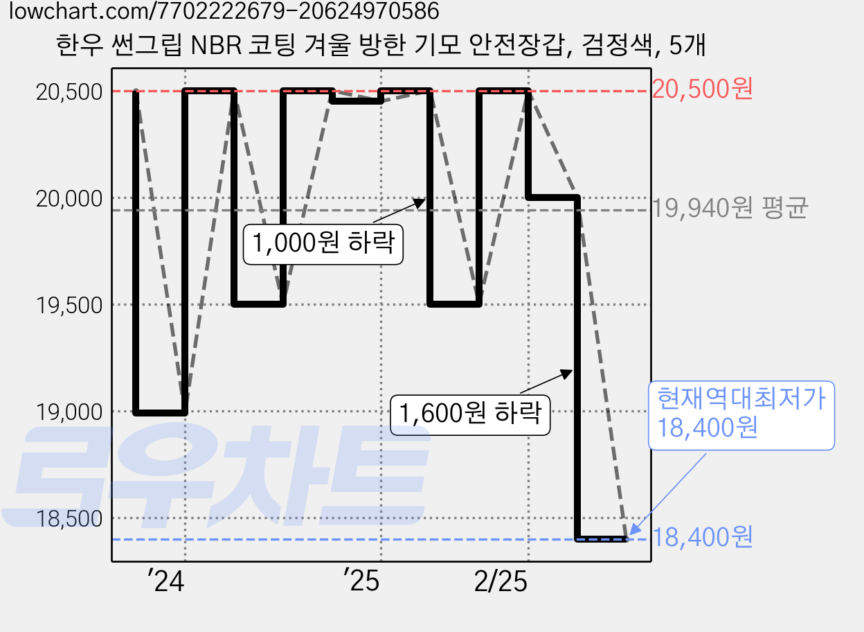 한우 썬그립 NBR 코팅 겨울 방한 기모 안전장갑, 검정색, 5개 가격 변동 차트, 현재가 18,400원, 역대최저가