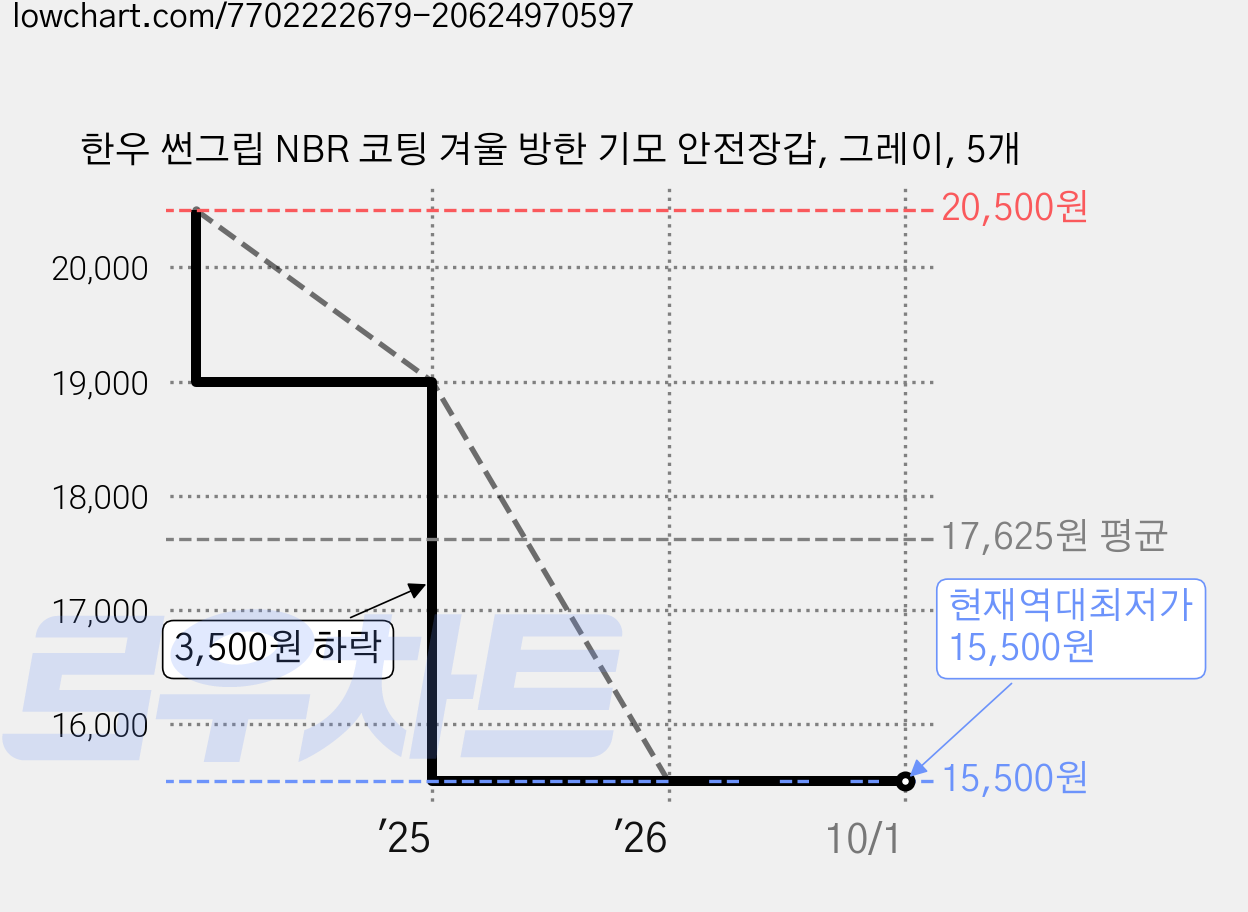 한우 썬그립 NBR 코팅 겨울 방한 기모 안전장갑, 그레이, 5개 가격 변동 차트, 현재가 15,500원, 역대최저가