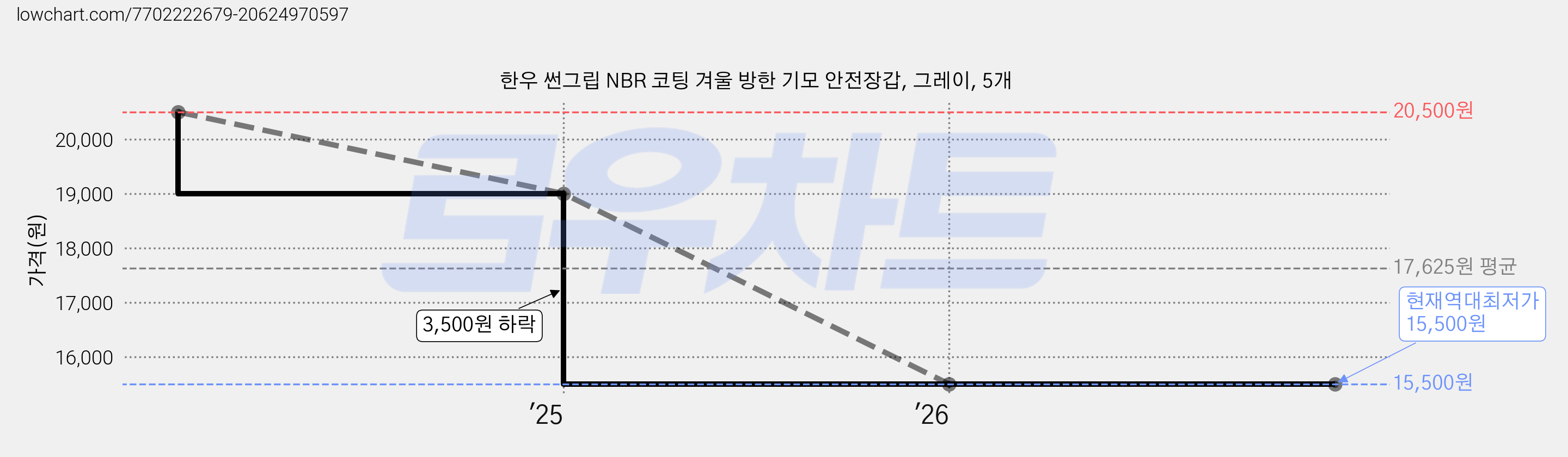 한우 썬그립 NBR 코팅 겨울 방한 기모 안전장갑, 그레이, 5개 가격 변동 차트, 현재가 15,500원, 역대최저가