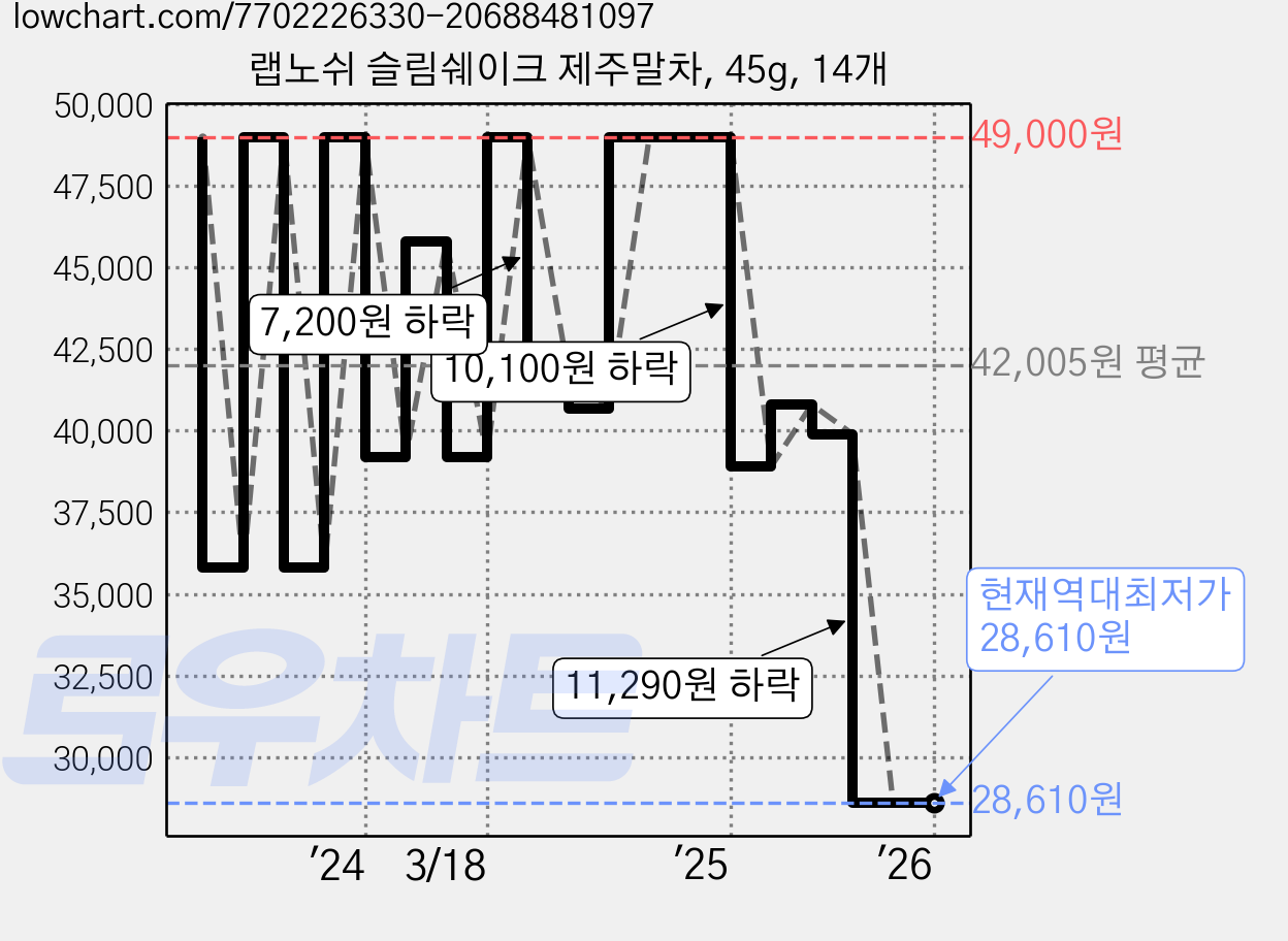 랩노쉬 슬림쉐이크 제주말차, 45g, 14개 가격 변동 차트, 현재가 28,610원, 역대최저가