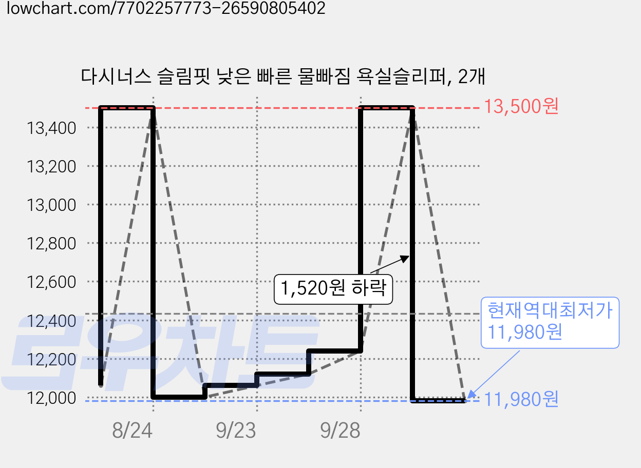 다시너스 슬림핏 낮은 빠른 물빠짐 욕실슬리퍼, 2개 가격 변동 차트, 현재가 11,980원, 역대최저가